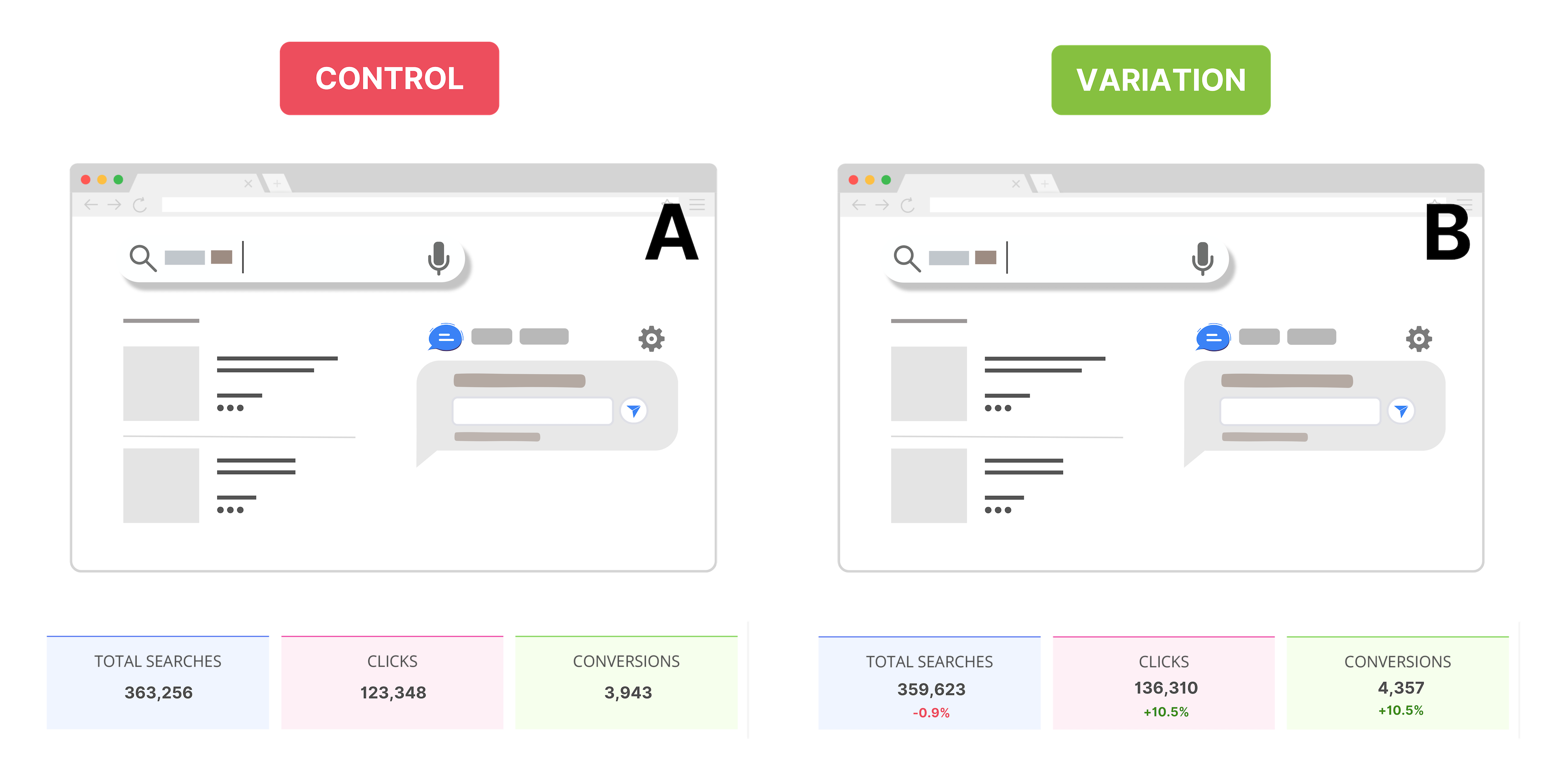 A/B test search relevance