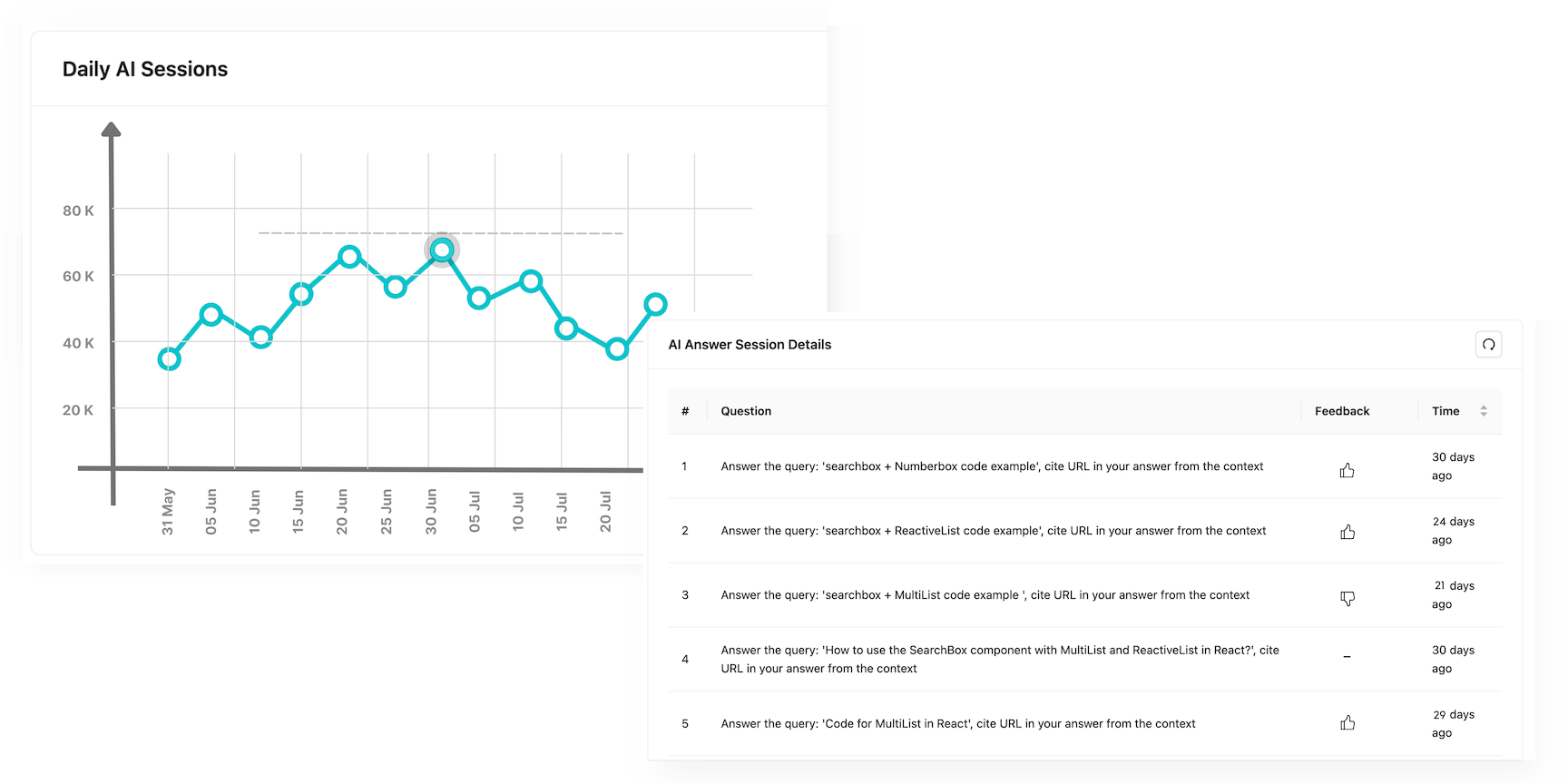 Q&A intent insights
